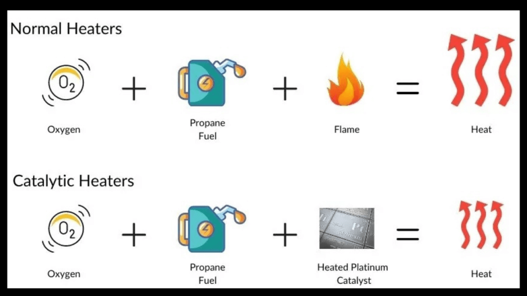 normal heater vs catalytic heater